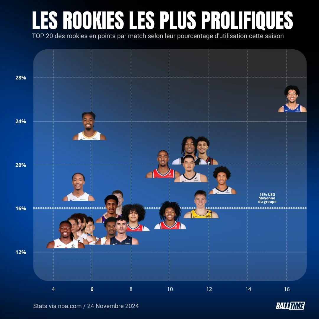 les-20-meilleurs-rookies-nba-2024-en-un-graphique.webp