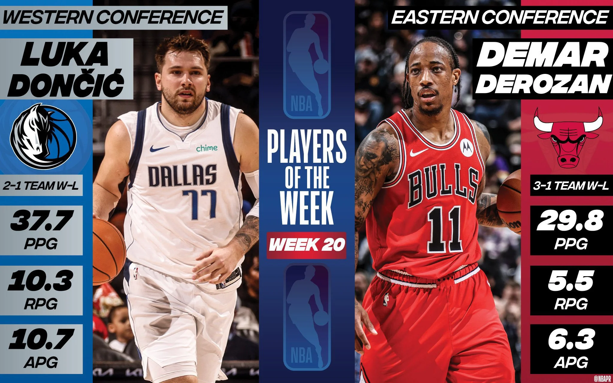 luka-doncic-et-demar-derozan-elus-joueurs-de-la-semaine-en-nba.webp