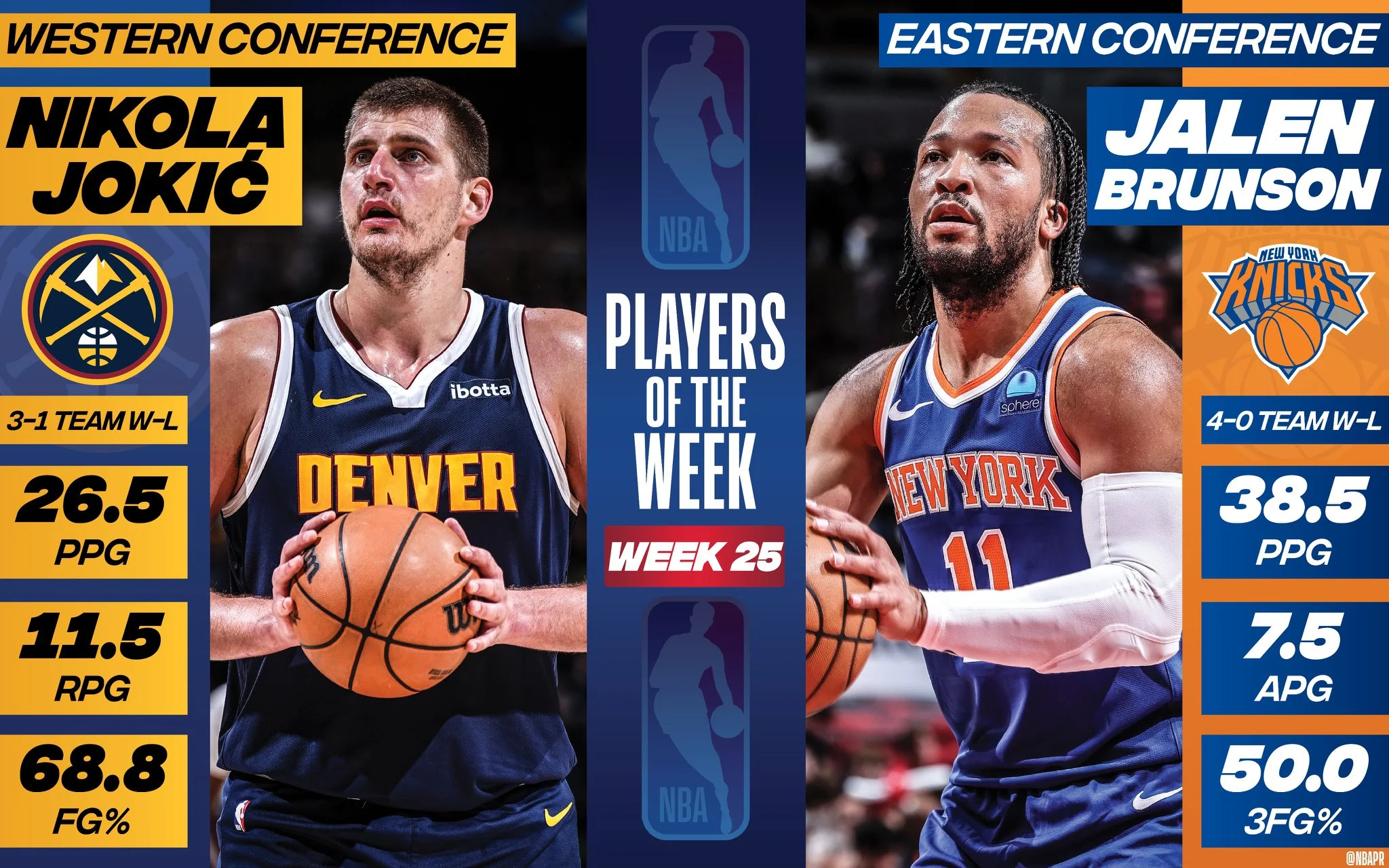 nikola-jokic-et-jalen-brunson-elus-joueurs-de-la-semaine-en-nba.webp