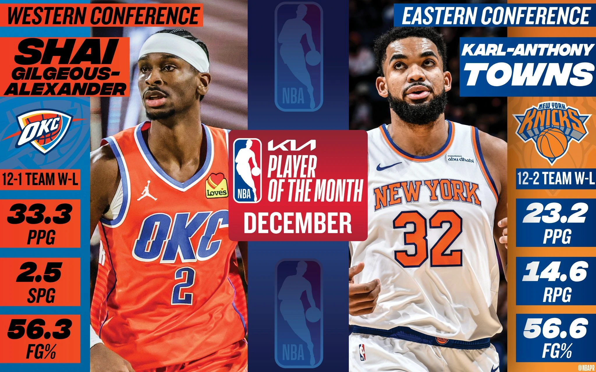 shai-gilgeous-alexander-et-karl-anthony-towns-elus-joueurs-du-mois-de-decembre-en-nba.webp