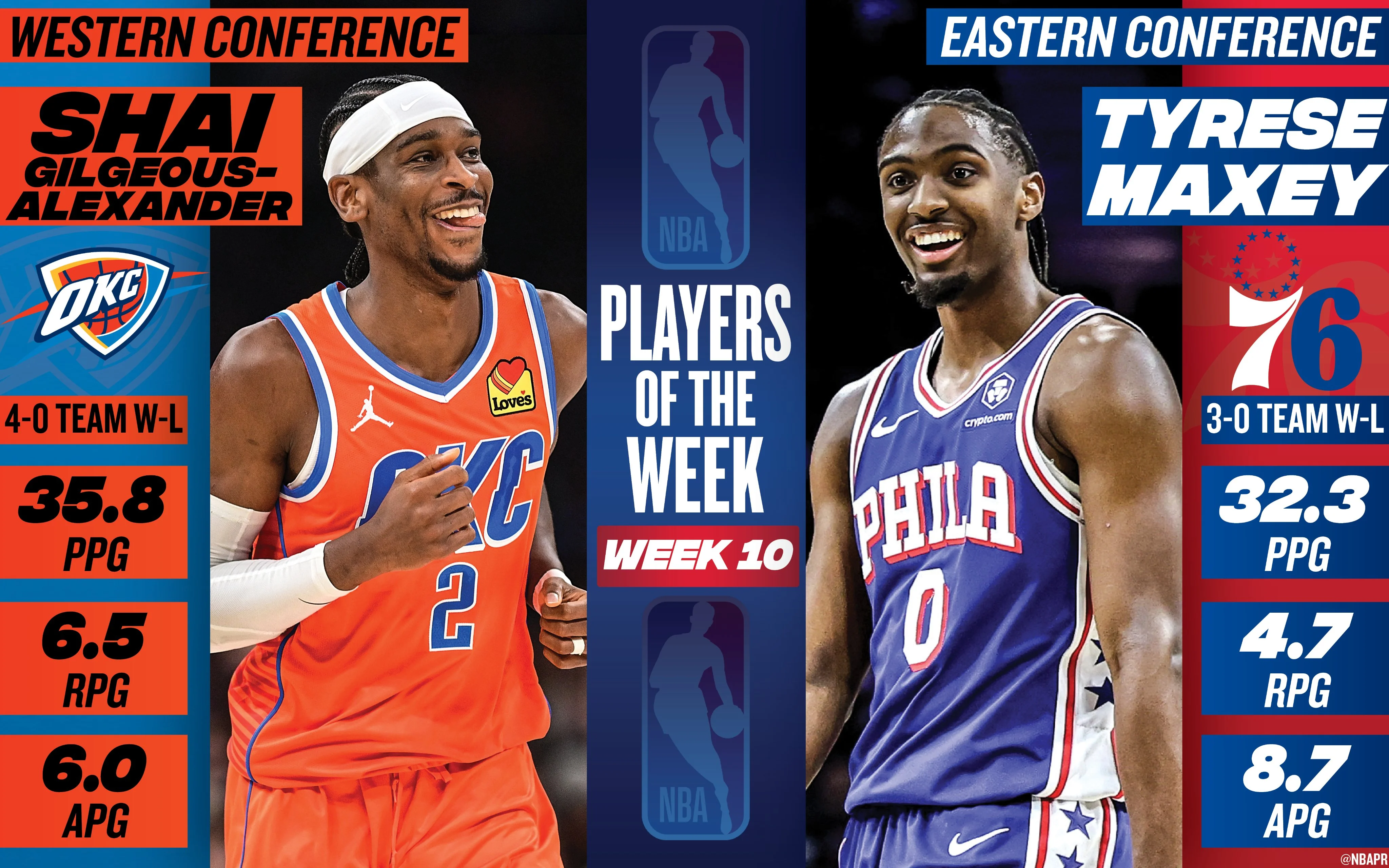 shai-gilgeous-alexander-et-tyrese-maxey-joueurs-de-la-semaine-10-en-nba.webp